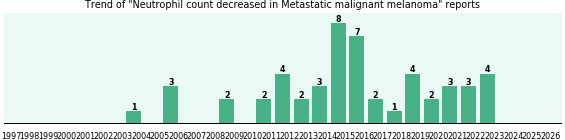 Would you have Neutrophil count decreased when you have Metastatic malignant melanoma? Would you have Neutrophil count decreased when you have Metastatic malignant melanoma?